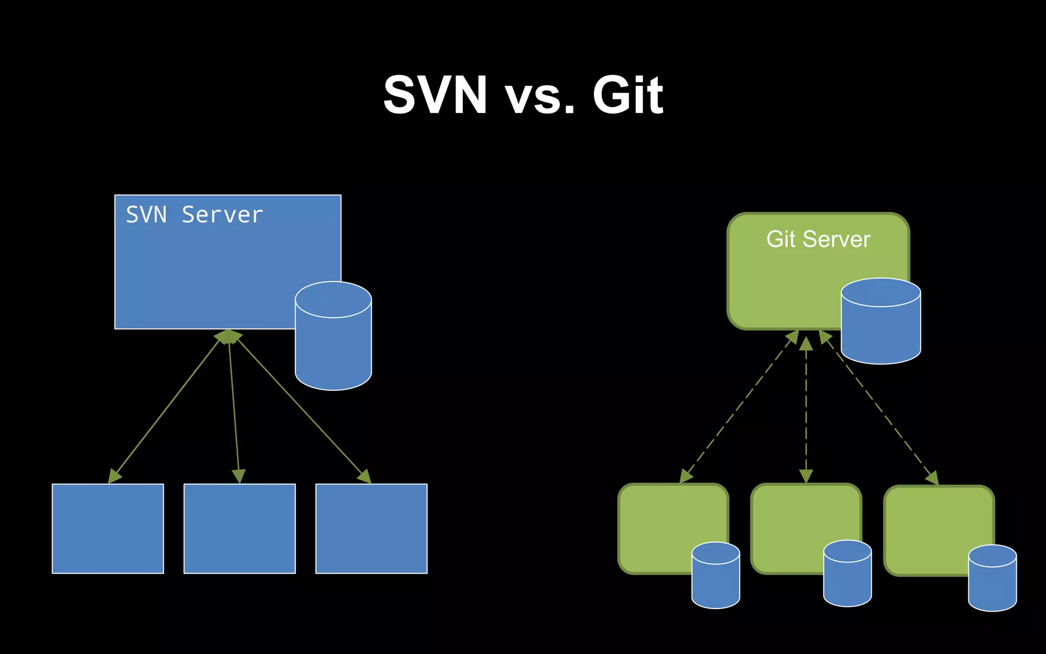 SVN vs. Git
SVN Server
Git Server
 