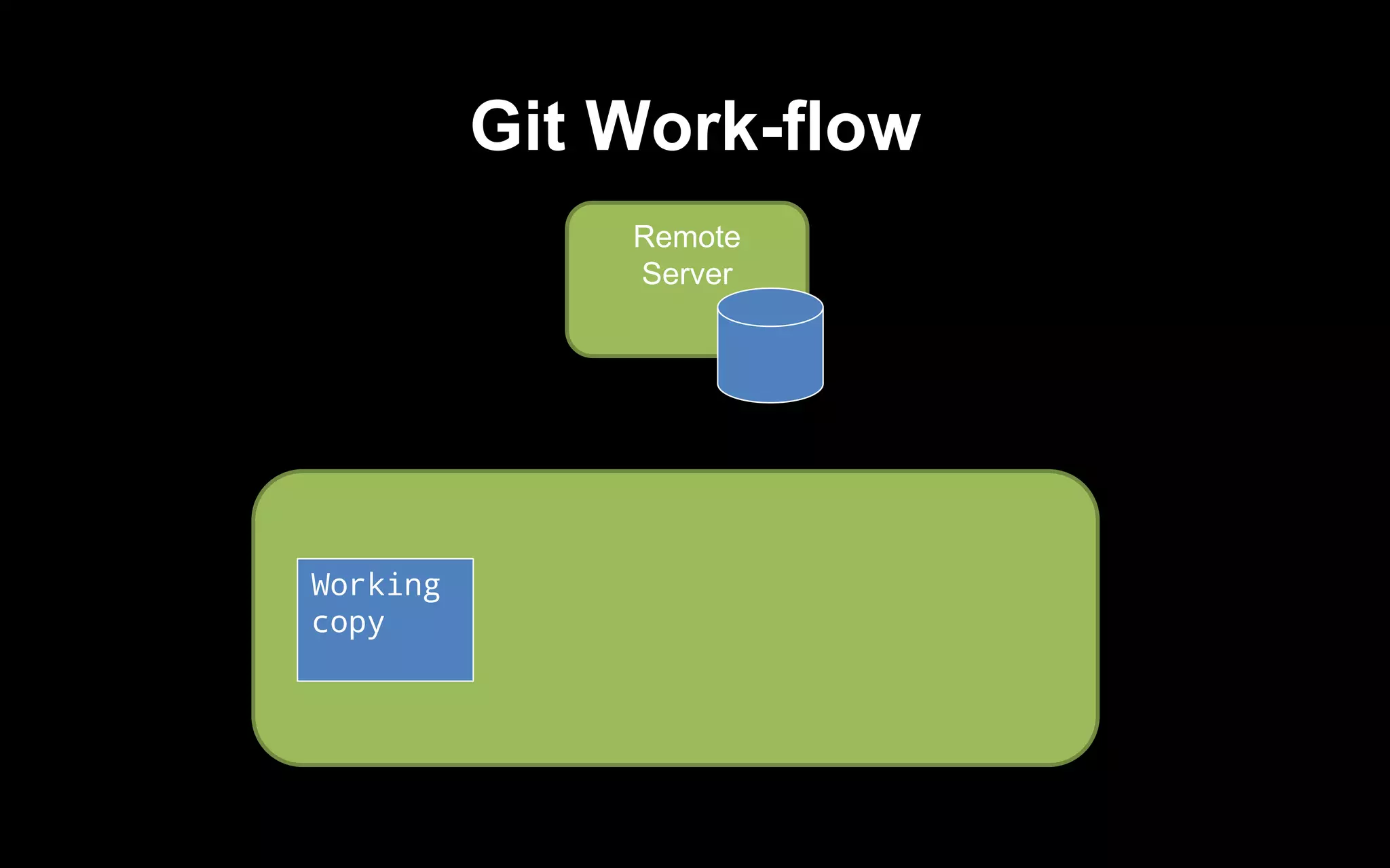 Git Work-flow
Remote
Server
Working
copy
 