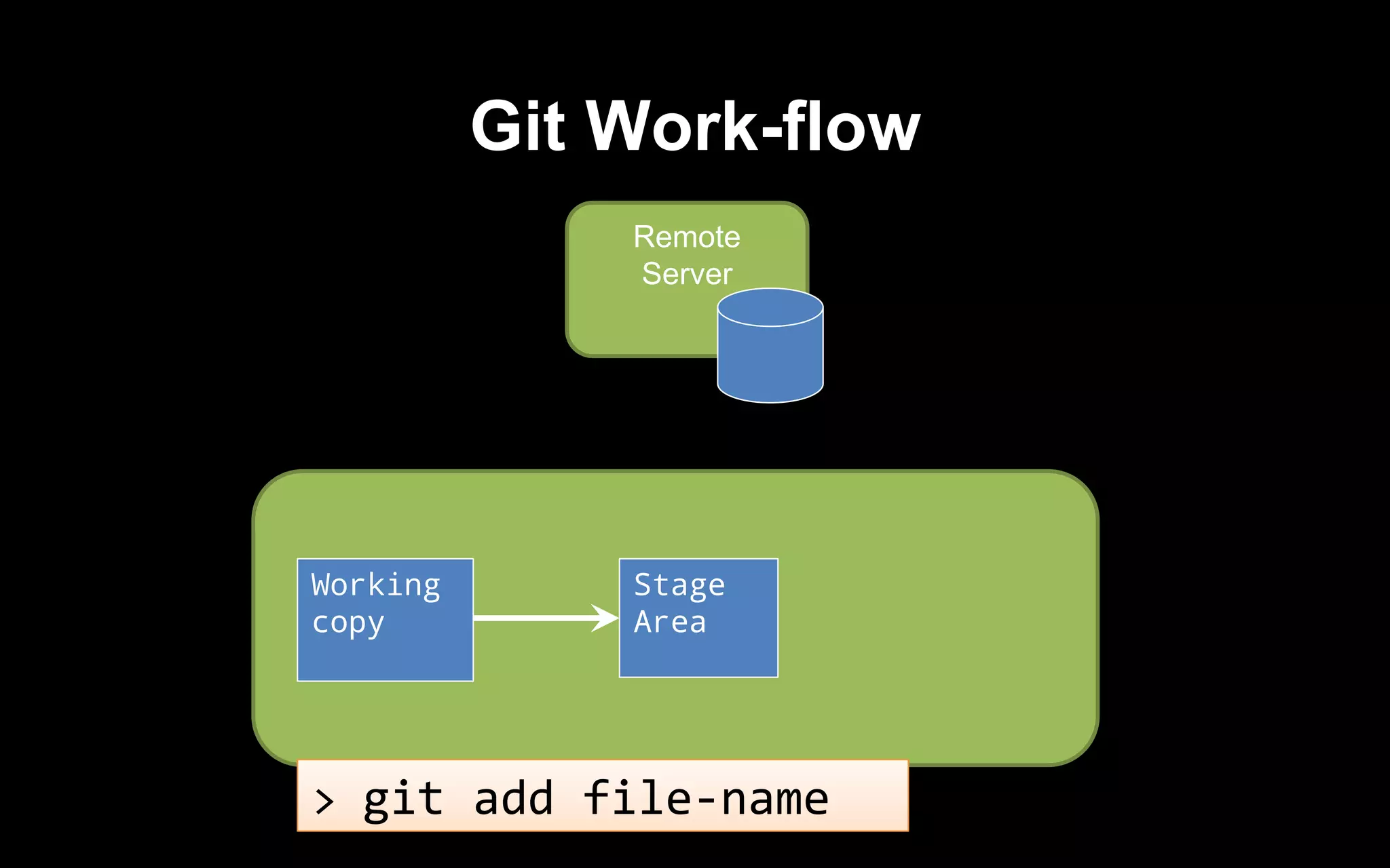 Git Work-flow
Remote
Server
Working
copy
Stage
Area
> git add file-name
 