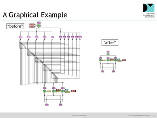 @jamet123 #decisionmgt © 2016 Decision Management Solutions 10
A Graphical Example
“before”
“after”
 