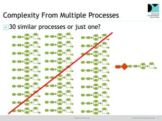 @jamet123 #decisionmgt © 2016 Decision Management Solutions 11
Complexity From Multiple Processes
▶30 similar processes or just one?
 