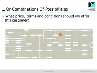 @jamet123 #decisionmgt © 2016 Decision Management Solutions 15
… Or Combinations Of Possibilities
▶What price, terms and conditions should we offer
this customer?
 