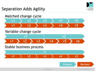 @jamet123 #decisionmgt © 2016 Decision Management Solutions 21
Separation Adds Agility
21
v1 v2 v3 v4 v5
v1 v2 v3 v4 v5
v1 v2
v1 v2 v3 v4 v5 v6
v1
v1 v2 v3 v4 v5
Stable business process
Variable change cycle
Matched change cycle
Process Decision
 