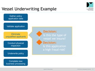 @jamet123 #decisionmgt © 2016 Decision Management Solutions 33
Vessel Underwriting Example
Gather policy
application data
Validate application
Eliminate
unqualified applicants
Conduct physical
inspection
Underwrite policy
Complete new
business processing
Decision:
Is this application
a high fraud risk?
Decision:
Is this the type of
vessel we insure?
 
