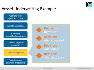 @jamet123 #decisionmgt © 2016 Decision Management Solutions 35
Vessel Underwriting Example
Gather policy
application data
Validate application
Eliminate
unqualified applicants
Conduct physical
inspection
Underwrite policy
Complete new
business processing
Decision:
What exclusions?
Decision:
What coverage?
Decision:
How risky?
Decision:
What price?
 