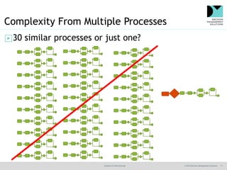 @jamet123 #decisionmgt © 2016 Decision Management Solutions 11
Complexity From Multiple Processes
▶30 similar processes or...