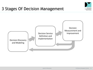 @jamet123 #decisionmgt © 2016 Decision Management Solutions 18
3 Stages Of Decision Management
 