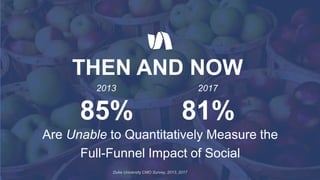 THEN AND NOW
Duke University CMO Survey, 2013, 2017
85% 81%
2013 2017
Are Unable to Quantitatively Measure the
Full-Funnel...
