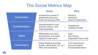 The Social Metrics Map
Conversion
Intent
Consideration
Awareness
Goals KPIs
Increase the number of
people who know your
br...