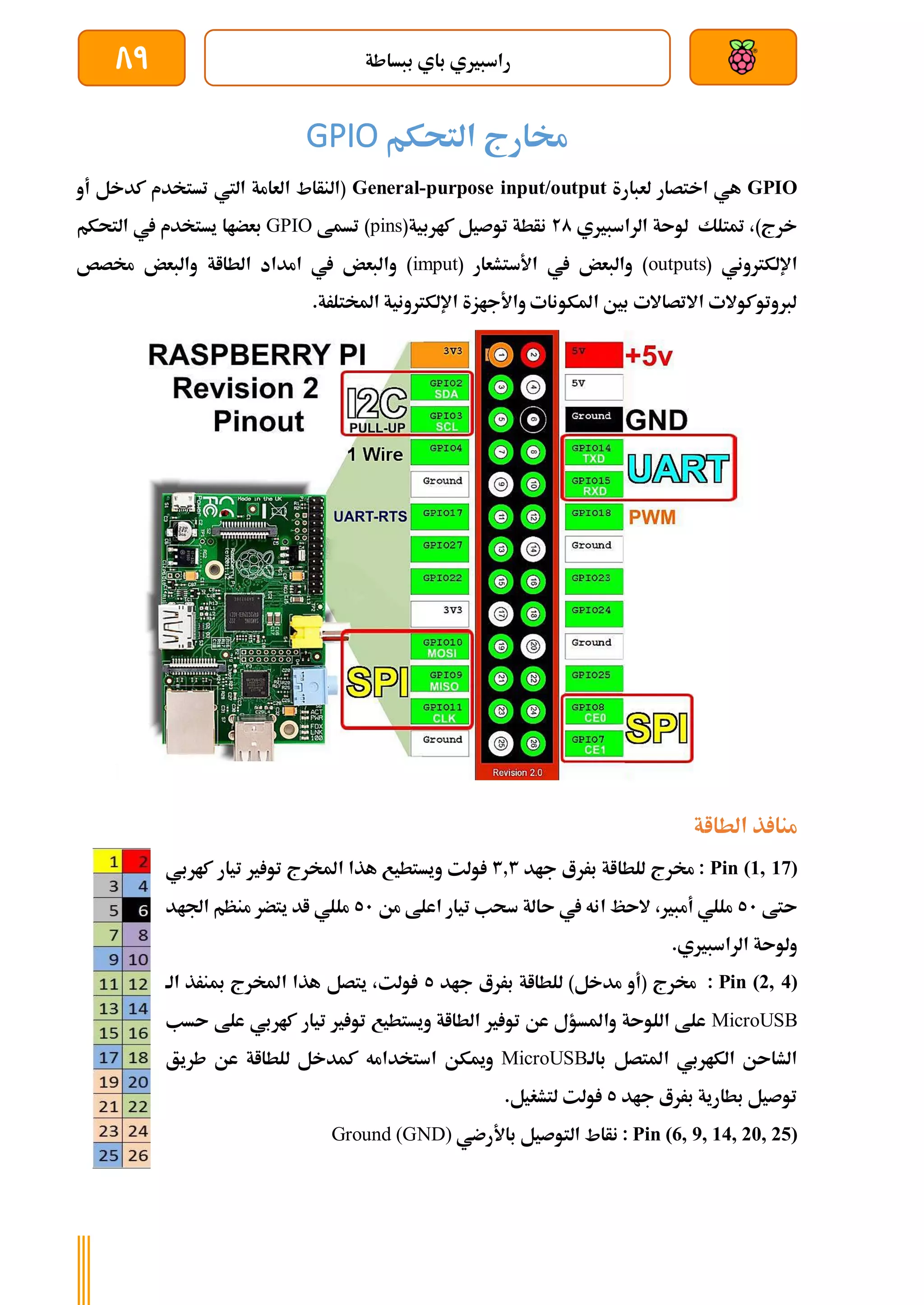 ‫ببساطة‬ ‫باي‬ ‫راسبريي‬
89
‫التحكم‬ ‫خمارج‬
GPIO
GPIO
‫لعبارة‬ ‫اختصار‬ ‫هي‬
General-purpose input/output
‫أو‬ ‫كدخل‬ ‫تستخدم‬ ‫اليت‬ ‫العامة‬ ‫(النأاط‬
‫الراسبريي‬ ‫لوىة‬ ‫متتلك‬ ،)‫خرج‬
20
(‫كاربية‬ ‫توصيل‬ ‫نأطة‬
pins
‫تسمط‬ )
GPIO
‫بعض‬
‫التحكم‬ ‫يف‬ ‫يستخدم‬ ‫اا‬
( ‫اإللكرتوني‬
outputs
( ‫األستشعار‬ ‫يف‬ ‫والبعض‬ )
imput
‫خمصص‬ ‫والبعض‬ ‫الطااة‬ ‫امداد‬ ‫يف‬ ‫والبعض‬ )
.‫املختلرة‬ ‫اإللكرتونية‬ ‫واألجازة‬ ‫املكونات‬ ‫بني‬ ‫االتصاالت‬ ‫لربوتوكوالت‬
‫الطااة‬ ‫ذ‬ ‫منا‬
Pin (1, 17)
‫جاد‬ ‫بررع‬ ‫للطااة‬ ‫خمرج‬ :
3.3
‫ت‬ ‫ري‬ ‫تو‬ ‫املخرج‬ ‫هذا‬ ‫ويستطيع‬ ‫ولت‬
‫كاربي‬ ‫يار‬
‫ىتط‬
51
‫من‬ ‫اعلط‬ ‫تيار‬ ‫سحب‬ ‫ىالة‬ ‫يف‬ ‫انه‬ ‫الىظ‬ ،‫أمبري‬ ‫مللي‬
51
‫اجلاد‬ ‫منظم‬ ‫يتضر‬ ‫اد‬ ‫مللي‬
.‫الراسبريي‬ ‫ولوىة‬
Pin (2, 4)
‫جاد‬ ‫بررع‬ ‫للطااة‬ )‫مدخل‬ ‫(أو‬ ‫خمرج‬ :
5
‫الة‬ ‫مبنرذ‬ ‫املخرج‬ ‫هذا‬ ‫يتصل‬ ،‫ولت‬
MicroUSB
‫ع‬ ‫كاربي‬ ‫تيار‬ ‫ري‬ ‫تو‬ ‫ويستطيع‬ ‫الطااة‬ ‫ري‬ ‫تو‬ ‫عن‬ ‫واملسؤل‬ ‫اللوىة‬ ‫علط‬
‫ل‬
‫ىسب‬ ‫ط‬
‫بالة‬ ‫املتصل‬ ‫الكاربي‬ ‫الشاىن‬
MicroUSB
‫استخدامه‬ ‫وميكن‬
‫طريق‬ ‫عن‬ ‫للطااة‬ ‫كمدخل‬
‫جاد‬ ‫بررع‬ ‫بطارية‬ ‫توصيل‬
5
.‫لتشغيل‬ ‫ولت‬
Pin (6, 9, 14, 20, 25)
‫باألرضي‬ ‫التوصيل‬ ‫نأاط‬ :
Ground (GND)
 