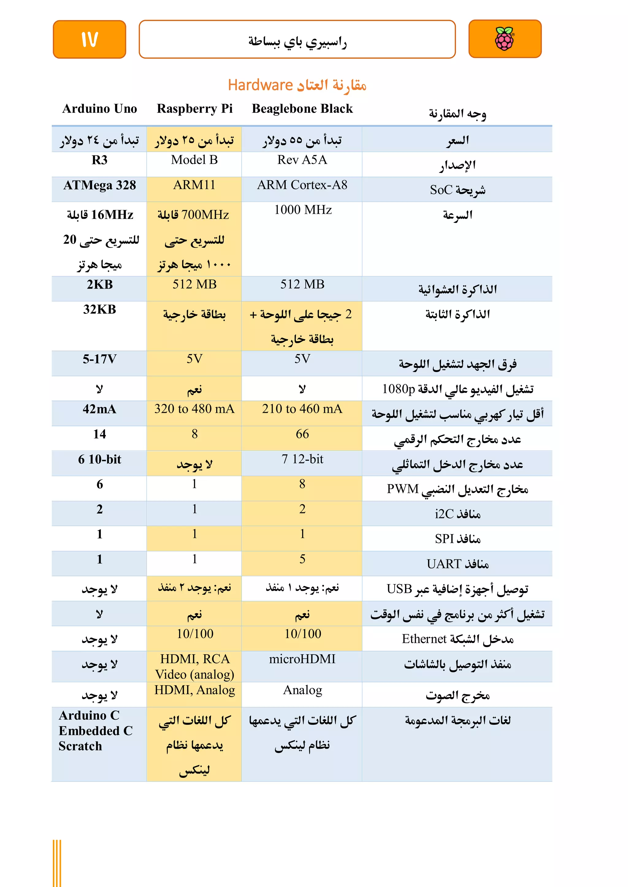 ‫ببساطة‬ ‫باي‬ ‫راسبريي‬
17
‫العتاد‬ ‫مأارنة‬
Hardware
Arduino Uno Raspberry Pi Beaglebone Black ‫املأارنة‬ ‫وجه‬
‫ت‬
‫من‬ ‫بدأ‬
20
‫دوالر‬ ‫من‬ ‫تبدأ‬
25
‫دوالر‬ ‫من‬ ‫تبدأ‬
55
‫دوالر‬ ‫السعر‬
R3 Model B Rev A5A ‫اإلصدار‬
ATMega 328 ARM11 ARM Cortex-A8 ‫طرحية‬
SoC
16MHz
‫اابلة‬
‫ىتط‬ ‫للتسريع‬
20
‫هرتز‬ ‫ميجا‬
700MHz
‫اابلة‬
‫ىتط‬ ‫للتسريع‬
1111
‫هرتز‬ ‫ميجا‬
1000 MHz ‫السرعة‬
2KB 512 MB 512 MB ‫العشوائي‬ ‫الذاكرة‬
‫ة‬
32KB ‫خارجية‬ ‫بطااة‬ 2
+ ‫اللوىة‬ ‫علط‬ ‫جيجا‬
‫خارجية‬ ‫بطااة‬
‫الثابتة‬ ‫الذاكرة‬
5-17V 5V 5V ‫اللوىة‬ ‫لتشغيل‬ ‫اجلاد‬ ‫رع‬
‫ال‬ ‫نعم‬ ‫ال‬ ‫الداة‬ ‫عالي‬ ‫الريديو‬ ‫تشغيل‬
1080p
42mA 320 to 480 mA 210 to 460 mA ‫اللوىة‬ ‫لتشغيل‬ ‫مناسب‬ ‫كاربي‬ ‫تيار‬ ‫أال‬
14 8 66 ‫الرامي‬ ‫التحكم‬ ‫خمارج‬ ‫عدد‬
6 10-bit ‫يوجد‬ ‫ال‬ 7 12-bit ‫التماثلي‬ ‫الدخل‬ ‫خمارج‬ ‫عدد‬
6 1 8 ‫النضيب‬ ‫التعديل‬ ‫خمارج‬
PWM
2 1 2 ‫ذ‬ ‫منا‬
i2C
1 1 1 ‫ذ‬ ‫منا‬
SPI
1 1 5 ‫ذ‬ ‫منا‬
UART
‫يوجد‬ ‫ال‬ :‫نعم‬
‫يوجد‬
2
‫منرذ‬ :‫نعم‬
‫يوجد‬
1
‫منرذ‬ ‫عرب‬ ‫ية‬ ‫إضا‬ ‫أجازة‬ ‫توصيل‬
USB
‫ال‬ ‫نعم‬ ‫نعم‬ ‫ال‬ ‫نرخ‬ ‫يف‬ ‫برنامج‬ ‫من‬ ‫أكثر‬ ‫تشغيل‬
‫و‬
‫ات‬
‫يوجد‬ ‫ال‬ 10/100 10/100 ‫الشبكة‬ ‫مدخل‬
Ethernet
‫يوجد‬ ‫ال‬ HDMI, RCA
Video (analog)
microHDMI ‫بالشاطات‬ ‫التوصيل‬ ‫منرذ‬
‫يوجد‬ ‫ال‬ HDMI, Analog Analog ‫الصوت‬ ‫خمرج‬
Arduino C
Embedded C
Scratch
‫اليت‬ ‫اللغات‬ ‫كل‬
‫نظام‬ ‫يدعماا‬
‫لينكخ‬
‫يدعماا‬ ‫اليت‬ ‫اللغات‬ ‫كل‬
‫لينكخ‬ ‫نظام‬
‫لغات‬
‫املدعومة‬ ‫الربجمة‬
 