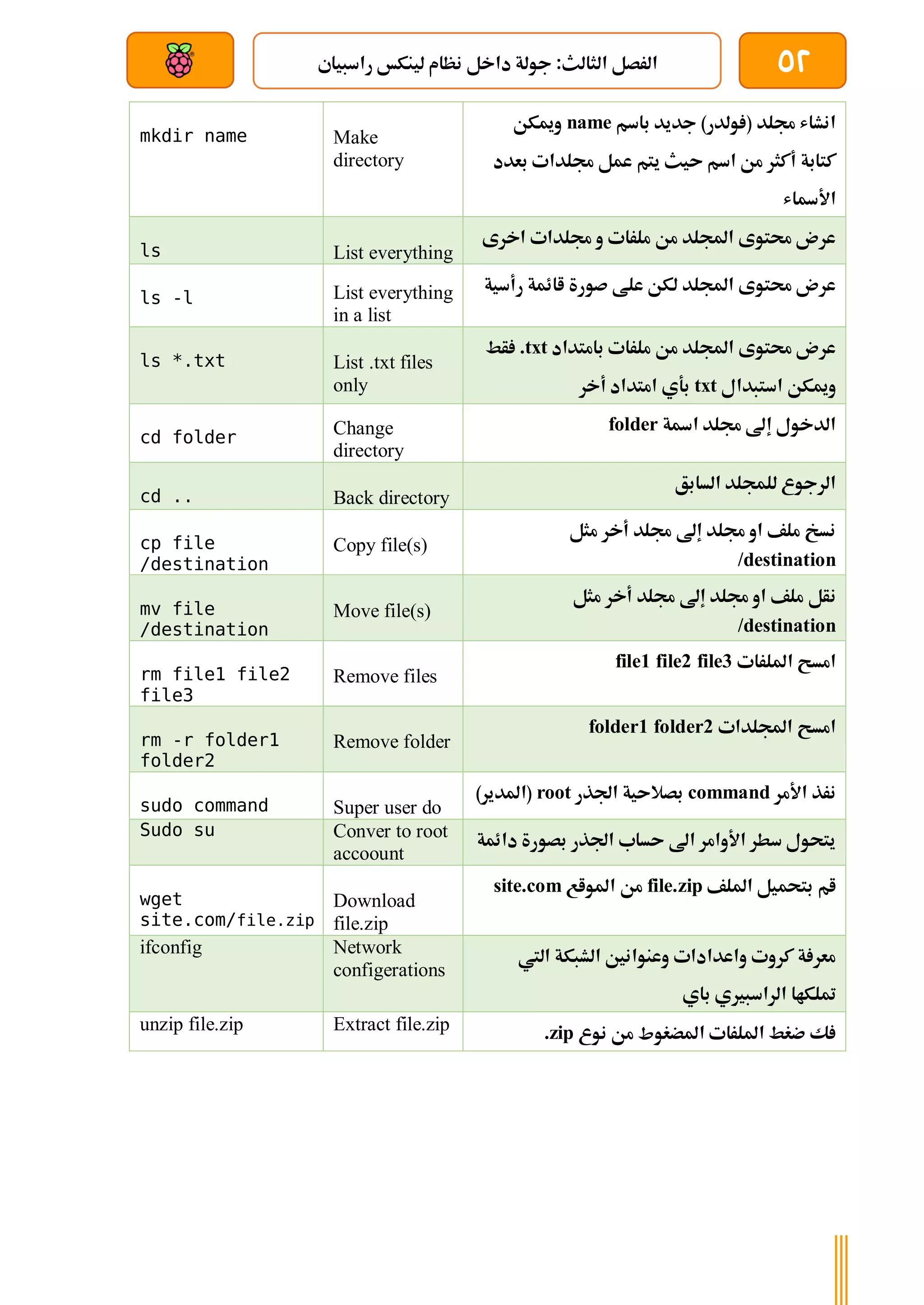 52
‫راسبياي‬ ‫لينكخ‬ ‫نظام‬ ‫داخل‬ ‫جولة‬ :‫الثالث‬ ‫الرصل‬
‫بعد‬ ‫عن‬ ‫والتحكم‬ ‫سلكي‬
‫باسم‬ ‫جديد‬ )‫ولدر‬ ( ‫جملد‬ ‫انشاش‬
name
‫وميكن‬
‫كتابة‬
‫بعدد‬ ‫جملدات‬ ‫عمل‬ ‫يتم‬ ‫ىيث‬ ‫اسم‬ ‫من‬ ‫أكثر‬
‫األةاش‬
Make
directory
mkdir name
‫اخرى‬ ‫جملدات‬ ‫و‬ ‫ملرات‬ ‫من‬ ‫اجمللد‬ ‫حمتوى‬ ‫عرن‬
List everything
ls
‫رأسية‬ ‫اائمة‬ ‫صورة‬ ‫علط‬ ‫لكن‬ ‫اجمللد‬ ‫حمتوى‬ ‫عرن‬
List everything
in a list
ls -l
‫بامتداد‬ ‫ملرات‬ ‫من‬ ‫اجمللد‬ ‫حمتوى‬ ‫عرن‬
.txt
‫أط‬
‫استبدال‬ ‫وميكن‬
txt
‫أخر‬ ‫امتداد‬ ‫بةي‬
List .txt files
only
ls *.txt
‫اةة‬ ‫جملد‬ ‫إىل‬ ‫الدخول‬
folder
Change
directory
cd folder
‫السابق‬ ‫للمجلد‬ ‫الرجوع‬
Back directory
cd ..
‫مثل‬ ‫أخر‬ ‫جملد‬ ‫إىل‬ ‫جملد‬ ‫او‬ ‫ملف‬ ‫نسخ‬
/destination
Copy file(s)
cp file
/destination
‫ن‬
‫مثل‬ ‫أخر‬ ‫جملد‬ ‫إىل‬ ‫جملد‬ ‫او‬ ‫ملف‬ ‫أل‬
/destination
Move file(s)
mv file
/destination
‫امللرات‬ ‫امسح‬
file1 file2 file3
Remove files
rm file1 file2
file3
‫اجمللدات‬ ‫امسح‬
folder1 folder2
Remove folder
rm -r folder1
folder2
‫األمر‬ ‫نرذ‬
command
‫اجلذر‬ ‫بصالىية‬
root
)‫(املدير‬
Super user do
sudo command
‫دائمة‬ ‫بصورة‬ ‫اجلذر‬ ‫ىساب‬ ‫اىل‬ ‫األوامر‬ ‫سطر‬ ‫يتحول‬
Conver to root
accoount
Sudo su
‫امللف‬ ‫بتحميل‬ ‫ام‬
file.zip
‫املواع‬ ‫من‬
site.com
Download
file.zip
wget
site.com/file.zip
‫اليت‬ ‫الشبكة‬ ‫وعنوانني‬ ‫واعدادات‬ ‫كروت‬ ‫ة‬ ‫معر‬
‫ا‬ ‫متلكاا‬
‫باي‬ ‫لراسبريي‬
Network
configerations
ifconfig
‫نوع‬ ‫من‬ ‫املضغوط‬ ‫امللرات‬ ‫ضغط‬ ‫ك‬
.zip
Extract file.zip
unzip file.zip
 