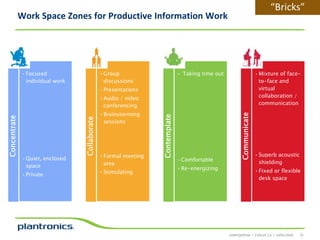 “Bricks”

Work Space Zones for Productive Information Work

• Focused
individual work

• Group
discussions

• Taking time out

• Mixture of faceto-face and
virtual
collaboration /
communication

• Presentations

• Private

• Formal meeting
area
• Stimulating

• Comfortable
• Re-energizing

Communicate

• Brainstorming
sessions

Contemplate

• Quiet, enclosed
space

Collaborate

Concentrate

• Audio / video
conferencing

• Superb acoustic
shielding
• Fixed or flexible
desk space

CONFIDENTIAL • EVOLVE 2.0 • 14/01/2014

12

 