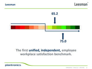 Leesman

65.2

75.0
The first unified, independent, employee
workplace satisfaction benchmark.

CONFIDENTIAL • EVOLVE 2.0 • 14/01/2014

22

 