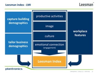 Leesman index - LMI

capture building
demographics

productive activities
image
culture

tailor business
demographics

workplace
features

emotional connection
(engagement)

Leesman Index
CONFIDENTIAL • EVOLVE 2.0 • 14/01/2014

23

 