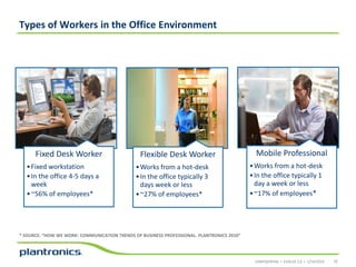 Types of Workers in the Office Environment

Fixed Desk Worker
• Fixed workstation
• In the office 4-5 days a
week
• ~56% of employees*

Flexible Desk Worker
• Works from a hot-desk
• In the office typically 3
days week or less
• ~27% of employees*

Mobile Professional
• Works from a hot-desk
• In the office typically 1
day a week or less
• ~17% of employees*

* SOURCE: “HOW WE WORK: COMMUNICATION TRENDS OF BUSINESS PROFESSIONAL. PLANTRONICS 2010”

CONFIDENTIAL • EVOLVE 2.0 • 1/14/2014

32

 