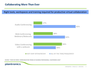 Collaborating More Than Ever
Right tools, workspaces and training required for productive virtual collaboration

SOURCE: “HOW WE WORK: COMMUNICATION TRENDS OF BUSINESS PROFESSIONAL. PLANTRONICS 2010”

CONFIDENTIAL • EVOLVE 2.0 • 14/01/2014

5

 