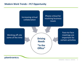 Modern Work Trends – PLT Opportunity

Increasing virtual
collaboration

Working off-site
some of the time

Phone critical for
resolving business
issues

Driving
Needs

Face-to-Face
meetings are
important for
certain activities

“In the
Office”

CONFIDENTIAL • EVOLVE 2.0 • 14/01/2014

8

 
