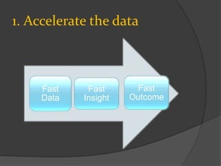 1. Accelerate the data
Fast
Data
Fast
Insight
Fast
Outcome
 