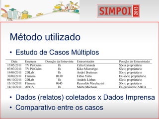 Método utilizado
• Estudo de Casos Múltiplos
Data Empresa Duração da Entrevista Entrevistados Posição do Entrevistado
17/05/2011 TV PinGuim 1h Célia Catunda Sócia proprietária
07/07/2011 TV PinGuim 1h Kiko Mistrorigo Sócio proprietário
19/09/2011 2DLab 1h André Breitman Sócio proprietário
30/09/2011 Flamma 0h30 Fábio Yabu Ex-sócio proprietário
06/10/2011 2DLab 1h Andrés Lieban Sócio proprietário
13/10/2011 Flamma 0h45 Reynaldo Marchezini Sócio proprietário
14/10/2011 ABCA 1h Marta Machado Ex-presidente ABCA
• Dados (relatos) coletados x Dados Imprensa
• Comparativo entre os casos
 