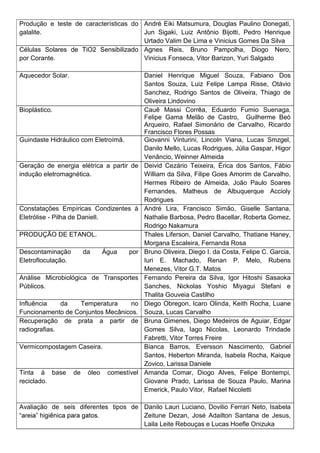 Produção e teste de características do
galalite.
André Eiki Matsumura, Douglas Paulino Donegati,
Jun Sigaki, Luiz Antônio Bijotti, Pedro Henrique
Urtado Valim De Lima e Vinicius Gomes Da Silva
Células Solares de TiO2 Sensibilizado
por Corante.
Agnes Reis, Bruno Pampolha, Diogo Nero,
Vinicius Fonseca, Vitor Barizon, Yuri Salgado
Aquecedor Solar. Daniel Henrique Miguel Souza, Fabiano Dos
Santos Souza, Luiz Felipe Lampa Risse, Otávio
Sanchez, Rodrigo Santos de Oliveira, Thiago de
Oliveira Lindovino
Bioplástico. Cauê Massi Corrêa, Eduardo Fumio Suenaga,
Felipe Gama Melão de Castro, Guilherme Beó
Arqueiro, Rafael Simonário de Carvalho, Ricardo
Francisco Flores Possas
Guindaste Hidráulico com Eletroímã. Giovanni Vinturini, Lincoln Viana, Lucas Smzgel,
Danilo Mello, Lucas Rodrigues, Júlia Gaspar, Higor
Venâncio, Weinner Almeida
Geração de energia elétrica a partir de
indução eletromagnética.
Deivid Cezário Teixeira, Érica dos Santos, Fábio
William da Silva, Filipe Goes Amorim de Carvalho,
Hermes Ribeiro de Almeida, João Paulo Soares
Fernandes, Matheus de Albuquerque Accioly
Rodrigues
Constatações Empíricas Condizentes à
Eletrólise - Pilha de Daniell.
André Lira, Francisco Simão, Giselle Santana,
Nathalie Barbosa, Pedro Bacellar, Roberta Gomez,
Rodrigo Nakamura
PRODUÇÃO DE ETANOL. Thales Liferson, Daniel Carvalho, Thatiane Haney,
Morgana Escaleira, Fernanda Rosa
Descontaminação da Água por
Eletrofloculação.
Bruno Oliveira, Diego I. da Costa, Felipe C. Garcia,
Iuri E. Machado, Renan P. Melo, Rubens
Menezes, Vitor G.T. Matos
Análise Microbiológica de Transportes
Públicos.
Fernando Pereira da Silva, Igor Hitoshi Sasaoka
Sanches, Nickolas Yoshio Miyagui Stefani e
Thalita Gouveia Castilho
Influência da Temperatura no
Funcionamento de Conjuntos Mecânicos.
Diego Obregon, Icaro Olinda, Keith Rocha, Luane
Souza, Lucas Carvalho
Recuperação de prata a partir de
radiografias.
Bruna Gimenes, Diego Medeiros de Aguiar, Edgar
Gomes Silva, Iago Nicolas, Leonardo Trindade
Fabretti, Vitor Torres Freire
Vermicompostagem Caseira. Bianca Barros, Eversson Nascimento, Gabriel
Santos, Heberton Miranda, Isabela Rocha, Kaique
Zovico, Larissa Daniele
Tinta à base de óleo comestível
reciclado.
Amanda Comar, Diogo Alves, Felipe Bontempi,
Giovane Prado, Larissa de Souza Paulo, Marina
Emerick, Paulo Vitor, Rafael Nicoletti
Avaliação de seis diferentes tipos de Danilo Lauri Luciano, Dovilio Ferrari Neto, Isabela
Zeitune Dezan, José Adailton Santana de Jesus,
Laila Leite Rebouças e Lucas Hoefle Onizuka
 