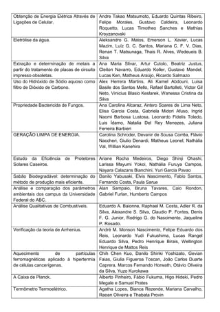 Obtenção de Energia Elétrica Através de
Ligações de Celular.
Andre Takao Matsumoto, Eduardo Quintas Ribeiro,
Felipe Morales, Gustavo Caldeira, Leonardo
Roquetto, Lucas Timotheo Sanches e Mathias
Kroyzanovski
Eletrólise da água. Aleksandro G. Matos, Emerson L. Xavier, Lucas
Mazim, Luíz G. C. Santos, Mariana C. F. V. Dias,
Renan T. Matsunaga, Thais R. Alves, Wedeueis B.
Silva
Extração e determinação de metais a
partir do tratamento de placas de circuito
impresso obsoletas.
Ana Maria Slivar, Artur Cutolo, Beatriz Justus,
Cleiton Navarro, Eduardo Koller, Gustavo Mandel,
Lucas Ken, Matheus Araújo, Ricardo Salmazo
Uso do Hidróxido de Sódio aquoso como
filtro de Dióxido de Carbono.
Alex Herrera Martins, Ali Kamel Abdouni, Luisa
Basile dos Santos Mello, Rafael Bartolleti, Victor Gil
Neto, Vinicius Blasio Keslarek, Wanessa Cristina da
Silva
Propriedade Bactericida de Fungos. Ana Carolina Alcaraz, Antero Soares de Lima Neto,
Elisa Garcia Costa, Gabriela Midori Afuso, Ingrid
Naomi Barbosa Lustosa, Leonardo Fidelis Toledo,
Luis Ídamo, Natalia Del Rey Menezes, Juliana
Ferreira Barbieri
GERAÇÃO LIMPA DE ENERGIA. Carolina Schroder, Devanir de Sousa Corrêa, Flávio
Naccheri, Giulio Denardi, Matheus Leonel, Nathália
Val, Willian Kanehira
Estudo da Eficiência de Protetores
Solares Caseiros.
Ariane Rocha Medeiros, Diego Shinji Ohashi,
Larissa Mayumi Yokoi, Nathália Furuya Campos,
Nayara Calazans Bianchini, Yuri Garcia Pavao
Sabão Biodegradável: determinação do
método de produção mais eficiente.
Danilo Yabusaki, Elvis Nascimento, Fabio Santos,
Fernando Costa, Paula Sarue
Análise e comparação dos parâmetros
ambientais dos campus da Universidade
Federal do ABC.
Alan Sampaio, Bruna Tavares, Caio Rondon,
Gabriel Furlan, Humberto Campos
Análise Qualitativas de Combustíveis. Eduardo A. Baionne, Raphael M. Costa, Adler R. da
Silva, Alexandre S. Silva, Claudio P. Fontes, Denis
F. G. Junior, Rodrigo G. do Nascimento, Jaqueline
P. Rosado.
Verificação da teoria de Arrhenius. André M. Monson Nascimento, Felipe Eduardo dos
Reis, Leonardo Yudi Fukushima, Lucas Rangel
Eduardo Silva, Pedro Henrique Birais, Wellington
Henrique de Mattos Reis
Aquecimento de partículas
ferromagnéticas aplicado à hipertermia
de células cancerígenas.
Chih Chen Kuo, Danilo Shinki Yoshizato, Gevian
Faias, Giulia Figueroa Toscan, João Carlos Duarte
Caprera, Marcos Fernando Horwath, Otávio Oliveira
da Silva, Yuzo Kurokawa
A Caixa de Planck. Alberto Pinheiro, Fábio Fukuma, Higo Hideki, Pedro
Megale e Samuel Prates
Termômetro Termoelétrico. Agatha Lopes, Bianca Rezende, Mariana Carvalho,
Raoan Oliveira e Thabata Provin
 