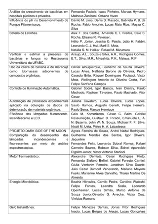 Análise do crescimento de bactérias em
hospitais públicos e privados.
Fernando Faciole, Isaac Pinheiro, Marcos Hymans,
Matheus Zaniboni, Octavio Vivan
Influência do pH no Desenvolvimento de
Fungos Filamentosos.
Danilo M. Lima, Denis S. Macedo, Gabriela P. B. da
Rocha, Fabio Amorim, Lucas Maia Rios, Mayza C.
Silva
Bateria de Latinhas. Alex F. dos Santos, Amanda C. I. Freitas, Caio B.
Rocha, Elisana R. Petersen,
Hélio P. Júnior, Jessika G. Paiola, João H. Fabbri,
Leonardo C. J. Hui, Marli S. Mota,
Natália S. M. Halker, Rafael M. Mizumura
Verificar e estimar a presença de
bactérias e fungos no Restaurante
Universitário da UFABC.
Araujo, A.L., Souza e Silva, A.R., Rodrigues Gomes,
B.T., Silva, M.R., Miyashita, P.K., Mateus, R.P
Uso da casca de banana e de maracujá
como biomassas adsorventes de
compostos orgânicos.
Daniel Albuquerque, Leonardo de Souza Oliveira,
Lucas Alves, Nathália Barone de Oliveira, Pedro
Cassola Brito, Raquel Domingues Paulucci, Victor
Mota, Wellington Antonio de Oliveira Costa, Yuri
Felipe Sant'ana Campos
Controle de Iluminação Automática. Gabriel Sodré, Igor Bastos, Ivan Dimitry, Paulo
Machado, Raphael Tavolaro, Paulo Machado, Vitor
Cesar
Automação de processos experimentais
aplicado na obtenção de dados da
deterioração de materiais orgânicos.
Juliana Cavalaro, Lucas Oliveira, Lucas Lopes,
Saulo Ramos, Augusto Benelli, Felipe Ferreira,
Paulo Serra, Marcos Henrique
Eficiência das lâmpadas fluorescente,
incandescente e LED.
Caio M. Komorizono, César C. Saito, Gabriel
Ressurreição, Gustavo D. Picado, Emanuele L. A.
N. Bezerra, John W. N. Souza, Michael F. F. Silva,
Nicoli M. Ueta, Pietro H. A. Labadessa
PROJETO DARK SIDE OF THE MOON
Comparação do desempenho das
lâmpadas incandescentes e
fluorescentes por meio de análise
espectroscópica.
Agnes Ferreira de Souza, André Nadal Rodrigues,
Guilherme Mendes dos Santos, Igor Oliveira,
Jaqueline
Fernandes Félix, Leonardo Sobral Ramos, Rafael
Carneiro Soares, Robson Silva, Sidnei Aparecido
Rigolim Junior, Victor Antonio Stanisci
Motor Termoelástico. Alexandre Demiate, Cesar Rodrigues Pinto,
Fernanda Stefano Bellini, Gabriel Foresto Carniel,
Giulia Ventorim Ferreira, Jonathan Silva Duarte,
Julio Cezar Dumont Venerando, Mariana Mayumi
Fusiki, Marianne Alves Carvalho, Thales Martins De
Almeida
Energia Microbiótica. Beatriz Hércules, Camilo Pedra, Carolina Watashi,
Felipe Fontes, Leandro Scala, Leonardo
Openheimer, Lucas Simão, Marco Antonio de
Souza Junior,Osvaldo G. Arreche, Victor Cruz,
Vinícius Romano
Gelo Instantâneo. Felipe Menezes Dantas, Jonas Vitor Rodrigues
Inacio, Lucas Borges de Araujo, Lucas Gonçalves
 