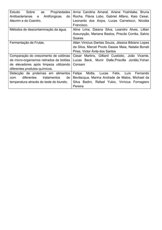 Estudo Sobre as Propriedades
Antibacterianas e Antifúngicas do
Alecrim e do Coentro.
Anna Carolina Amaral, Ariane Yoshitake, Bruna
Rocha, Flávia Lobo, Gabriel Alfano, Kaio Cesar,
Leonardo dos Anjos, Lucas Carnelocci, Nicolás
Francisco.
Métodos de descontaminação da água. Aline Lima, Daiana Silva, Leandro Alves, Lillian
Assunpção, Mariana Bastos, Priscila Corrêa, Salvio
Soares
Fermentação de Frutas. Allan Vinicius Dantas Souza, Jéssica Bibiano Lopes
da Silva, Marcel Pivoto Dassie Maia, Natalia Bonati
Pires, Victor Ávila dos Santos
Comparação do crescimento de colônias
de micro-organismos retirados de botões
de elevadores após limpeza utilizando
diferentes produtos químicos.
Cesar Martins, Gilliard Custódio, João Vicente,
Lucas Beck, Munir Dalle,Priscilla Jordão,Yohan
Consani
Detecção de proteínas em alimentos
com diferentes tratamentos de
temperatura através do teste do biureto.
Felipe Motta, Lucas Felix, Luís Fernando
Bevilacqua, Marina Andrade de Matos, Michael da
Silva Badini, Rafael Yukio, Vinícius Fornagiero
Pereira
 