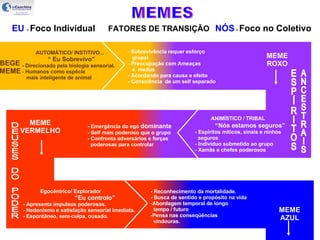 AUTOMÁTICO/ INSTITIVO...  “  Eu Sobrevivo” - Direcionado pela biologia sensorial. Humanos como espécie    mais inteligente de animal BEGE   MEME   Sobrevivência requer esforço grupal Preocupação com Ameaças e  medos - Acordando para causa e efeito - Consciência  de um self separado MEME ROXO ANIMÍSTICO / TRIBAL     “Nós estamos seguros”   - Espíritos míticos, sinais e ninhos   seguros - Indivíduo submetido ao grupo - Xamãs e chefes poderosos - Emergência do ego  dominante - Self mais poderoso que o grupo - Confronta adversários e forças poderosas para controlar MEME VERMELHO DEUSES DO PODER Egocêntrico/ Explorador “ Eu controlo” - Apresenta impulsos poderosos. - Hedonismo e satisfação sensorial imediata. - Espontâneo, sem-culpa, ousado. - Reconhecimento da mortalidade. - Busca de sentido e propósito na vida Abordagem temporal de longo tempo / futuro Pensa nas conseqüências vindouras. MEME AZUL EU   -  Foco Individual   FATORES DE TRANSIÇÃO   NÓS  -  Foco no Coletivo MEMES ESPÍRITOS ANCESTRAIS 