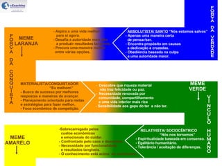 FORÇA DA VERDADE ABSOLUTISTA/ SANTO  “Nós estamos salvos” Apenas uma maneira certa de pensar/ser. Encontra propósito em causas e dedicação a cruzadas. Obediência baseada na culpa  a uma autoridade maior. Aspira a uma vida melhor  para si agora. Desafia a autoridade mais alta a produzir resultados tangíveis. Procura uma maneira melhor entre várias opções. MEME LARANJA FORÇA DA CONQUISTA MATERIALISTA/CONQUISTADOR “ Eu melhoro” - Busca de sucesso por melhores respostas e maneiras de avançar. - Planejamento orientado para metas e estratégias para fazer melhor. - Foco econômico de competição. Descobre que riqueza material  não traz felicidade ou paz. Necessidade renovada por  comunidade, compartilhamento  e uma vida interior mais rica Sensibilidade aos gaps do ter  e não ter. MEME VERDE VÍNCULO HUMANO RELATIVISTA/ SOCIOCÊNTRICO “ Nós nos tornamos” - Espiritualidade baseada em consenso. - Egalitário humanitário. - Tolerância / aceitação de diferenças. Sobrecarregado pelos  custos econômicos    e emocionais do cuidar. - Confrontado pelo caos e desordem. Necessidade por funcionalidade  e resultados tangíveis. O conhecimento está acima  do sentimento. MEME AMARELO 