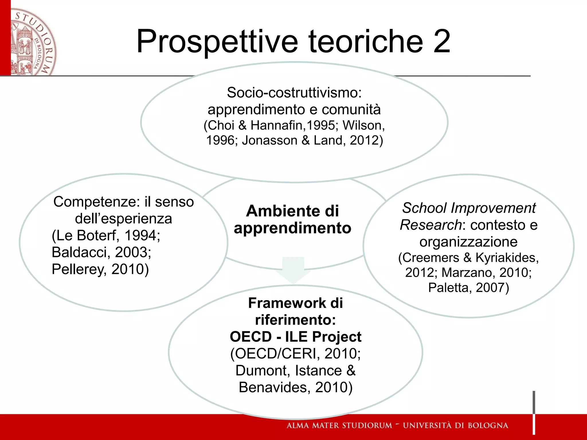 Prospettive teoriche 2 
Ambiente di apprendimento 
Socio-costruttivismo: apprendimento e comunità 
(Choi & Hannafin,1995; Wilson, 1996; Jonasson & Land, 2012) 
School Improvement Research: contesto e organizzazione 
(Creemers & Kyriakides, 2012; Marzano, 2010; Paletta, 2007) 
Framework di riferimento: 
OECD - ILE Project 
(OECD/CERI, 2010; Dumont, Istance & Benavides, 2010) 
Competenze: il senso dell’esperienza 
(Le Boterf, 1994; Baldacci, 2003; Pellerey, 2010) 
 