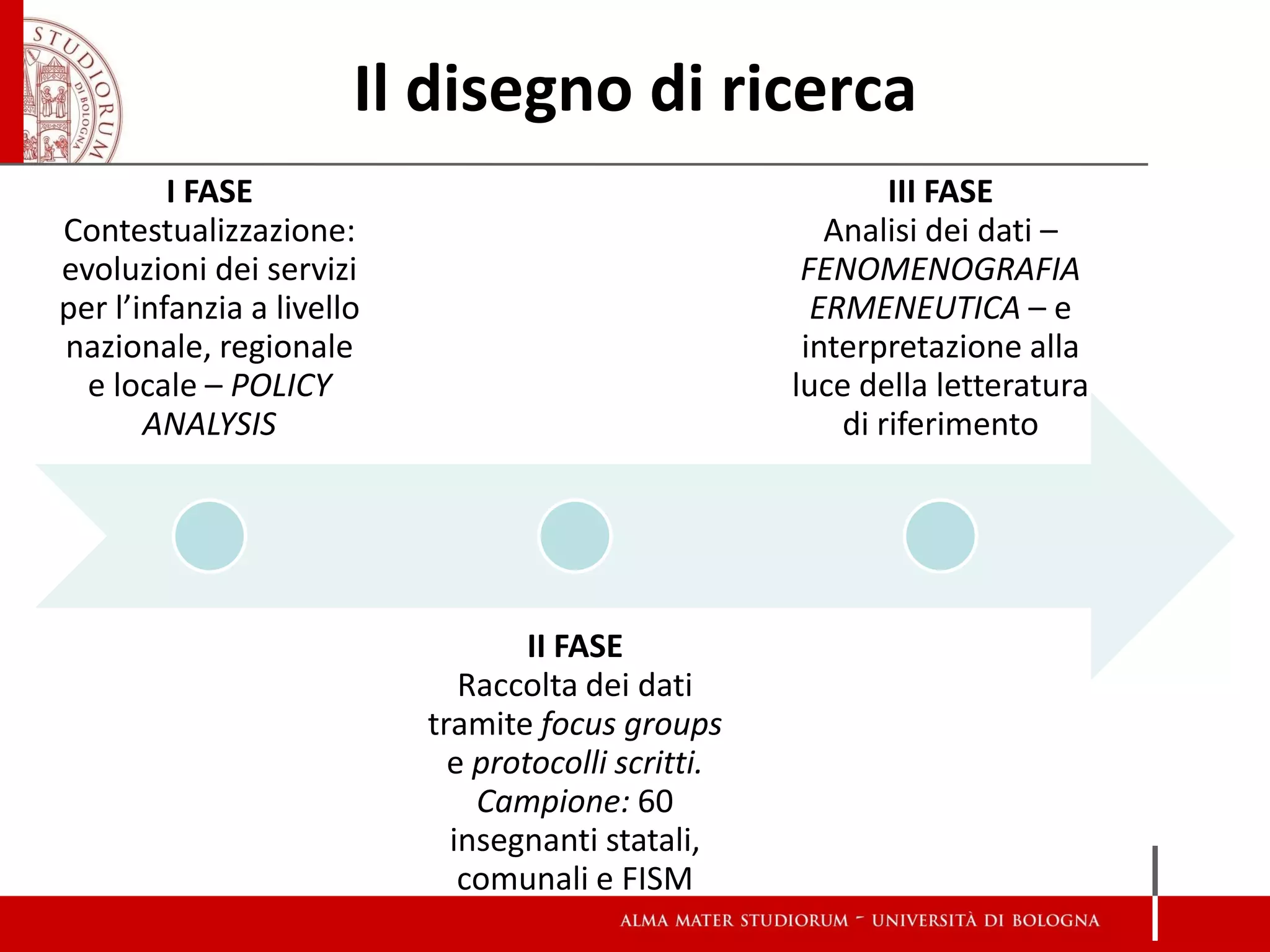 Il disegno di ricerca 
I FASE 
Contestualizzazione: evoluzioni dei servizi per l’infanzia a livello nazionale, regionale e locale – POLICY ANALYSIS 
II FASE 
Raccolta dei dati tramite focus groups e protocolli scritti. 
Campione: 60 insegnanti statali, comunali e FISM 
III FASE 
Analisi dei dati – FENOMENOGRAFIA ERMENEUTICA – e interpretazione alla luce della letteratura di riferimento  
