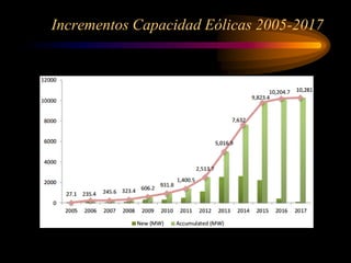 Incrementos Capacidad Eólicas 2005-2017
 