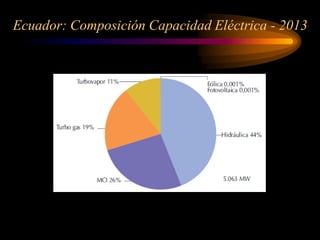 Ecuador: Composición Capacidad Eléctrica - 2013
 