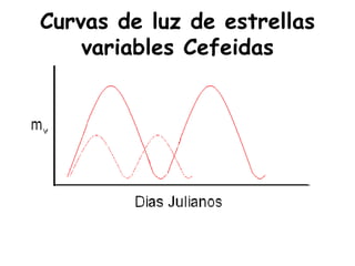Curvas de luz de estrellas variables Cefeidas 