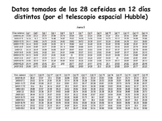 Datos tomados de las 28 cefeidas en 12 días distintos (por el telescopio espacial Hubble) 
