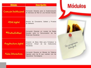 Módulo 
Descripción 
Conexión Institucional 
Formación Docente para la Implementación de Servicios de Red en una Intranet Escolar 
ADN digital 
Servicio de Consultoría, Calidad y Pruebas de Software 
#ProfesEnRed 
Formación Docente en manejo de Redes Sociales para la Comunicación de las Dinámicas Escolares 
Arquitectura digital 
Creación de Sitios Web para Fortalecer la Presencia Virtual de las Instituciones Educativas 
Aulas Interactivas 
Formación Docente en Manejo de Tableros Digitales para las IE que cuentan con los dispositivos Tecnológicos. 
Módulos  