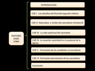 PASTORES
DABO
VOBIS
CAP. I Los desafíos del final del segundo milenio
CAP. II Naturaleza y misión del sacerdocio ministerial
CAP. III La vida espiritual del sacerdote
CAP. IV La vocación sacerdotal en la pastoral de la
Iglesia
CAP. V Formación de los candidatos al sacerdocio
CAP. VI Formación permanente de los sacerdotes
Conclusión
INTRODUCCION
 