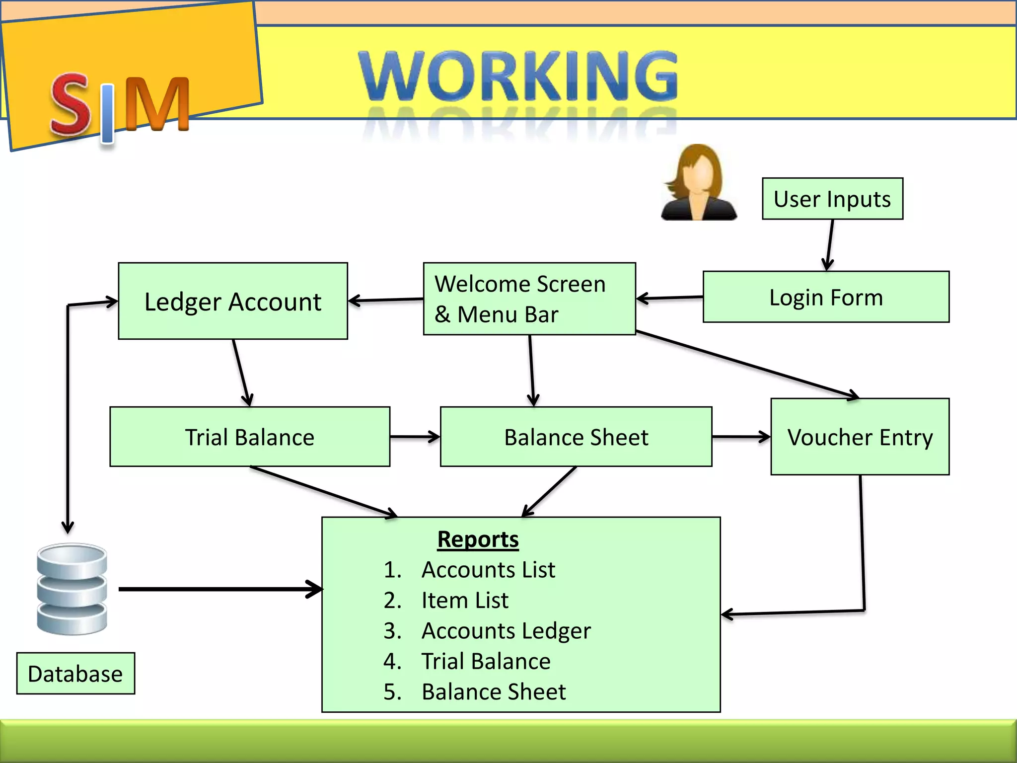 Ledger Account Login Form
Trial Balance Balance Sheet Voucher Entry
Reports
1. Accounts List
2. Item List
3. Accounts Ledger
4. Trial Balance
5. Balance Sheet
Database
User Inputs
Welcome Screen
& Menu Bar
 