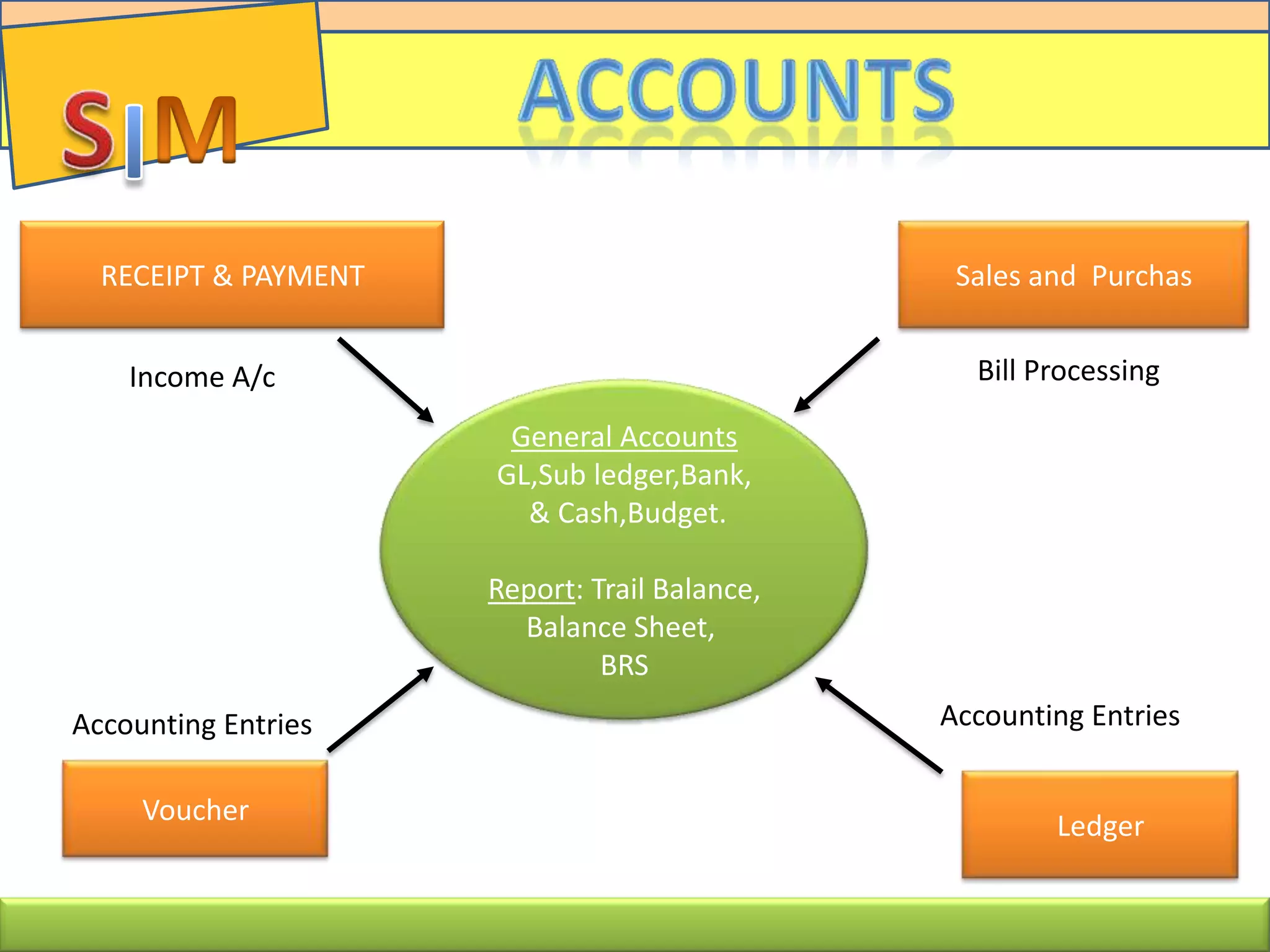 General Accounts
GL,Sub ledger,Bank,
& Cash,Budget.
Report: Trail Balance,
Balance Sheet,
BRS
RECEIPT & PAYMENT
Voucher
Ledger
Sales and Purchas
Income A/c Bill Processing
Accounting Entries Accounting Entries
 