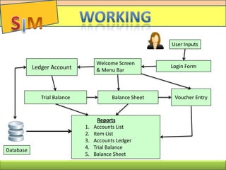Ledger Account Login Form
Trial Balance Balance Sheet Voucher Entry
Reports
1. Accounts List
2. Item List
3. Accounts Ledger
4. Trial Balance
5. Balance Sheet
Database
User Inputs
Welcome Screen
& Menu Bar
 