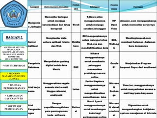 Produk                            Pesaing
                       Katagori     Hal yang dapat dilakukan                  Pelanggan                               Pelanggan
                                                                IBM                              utama


                                    Memonitor jaringan                      T.Rowe price
                                       untuk menjaga                      menggunakannya          HP        Amazon .com menggunakanya
                      Manajeme
                                   ketersediaan dan tetap      Tivoli      untuk menjaga         Open        untuk memonitor servernya
                      n Jaringan
                                          beroprasi                      catatan pelanggan       View


                                                                        REI mengunakannya
                                     Menghantar data                                                            Washingtonpost.com
                                                                        untuk melayani situs      BEA
                      Server       antara aplikasi bisnis      WebSp                                        membuat halaman –halaman
                                                                            Web-nya dan         WebLog
                      Aplikasi            dan Web              here                                                baru dengannya
* SOFTWARE SYSTEM :                                                     mendistribusikan data      ic
     MANAJEMEN
SISOFTWARE SYSTEM :
 MANAJEMEN SISTEM                                                              Mikasa
     KOMPUTER                                                             menggunakanya
   STEM KOMPUTER
                                    Menyediakan gudang                    untuk membantu
     * SISTEM         Pengelola                                                                  Oracle         Menjalankan Program
* SISTEM OPERASI                     digital untuk data                      pelanggan
     OPERASI          Database                                  DB2                                91       frequent flayer dari southwest
                                            bisnis                          menemukan
   * PROGRAM                                                              produknya secara
MANAJEMEN SISTEM                                                               online
     LAINNYA
                                                                           Peritel Sephora
                                   Menggerakkan segala                                          Microso
  * BAHASA                                                                menggunakannya                      Time inc. menggunakanya
PEMROGRAMAN           Alat kerja    sesuatu dari e-mail                                            ft
                                                               Lotus           untuk                        untuk menyediakan sarana e-
                      sama            hingga calendar                                           Exchan
                                                                          mengordinasikan                     mail bagi para karyawan
 **BAHASA DAN
    BAHASA DAN                           elektronik                                                ge
                                                                         pemeliharaan toko
 LAYANAN WEB
  LAYANAN WEB
                                                                            Merril Lynch
                                           Dengan                                               Microso
  **SOFTWARE
     SOFTWARE         Alat                                                menggunakannya                          Digunakan untuk
                                    cepatMemungkinkan          Ration                           ft visual
 PEMROGAMAN
  PEMROGAMAN          Pengemba                                           untuk membangun                     mengembangkan kebijakan
                                     para pemrograman            al                             studio.n
                      ngan                                                   kode bagi                      system manajemen di Allstate
                                       kode software                                               et
                                                                         perdagangan online
 