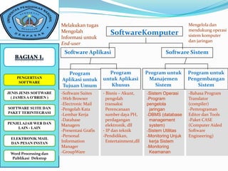 Melakukan tugas                                                Mengelola dan
                        Mengolah                                                       mendukung operasi
                                                SoftwareKomputer                       sistem komputer
                        Informasi untuk
                                                                                       dan jaringan
                        End-user
                         Software Aplikasi                                  Software Sistem


                           Program             Program             Program untuk       Program untuk
    PENGERTIAN                               untuk Aplikasi         Manajemen          Pengembangan
     SOFTWARE
                        Aplikasi untuk
                        Tujuan Umum             Khusus                 Sistem              Sistem
JENIS JENIS SOFTWARE    -Software Suites     - Bisnis – Akunt,     -Sistem Operasi     -Bahasa Program
  ( JAMES A O’BRIEN )   -Web Browser           pengolah            -Program            Translator
                        -Electronic Mail       transaksi           pengelola           (compiler)
SOFTWARE SUITE DAN      -Pengolah Kata         Perencanaan          jaringan           -Pemrograman
PAKET TERINTEGRASI
                        -Lembar Kerja          sumber daya PH,     -DBMS (database     Editor dan Tools
                        -Database              perdagangan          management         -Paket CASE
PENJELAJAH WEB DAN
                        Managers               elektronik, dll      system)            (Computer Aided
     LAIN - LAIN
                        -Presentasi Grafis   - IP dan teknik       -Sistem Utilitas    Software
                        -Personal            -Pendidikan,          -Monitoring Unjuk   Engineering)
 ELEKTRONIK MAIL
 DAN PESAN INSTAN       Information            Entertainment,dll    kerja Sistem
                        Manager                                    -Monitoring
 Word Processing dan    -GroupWare                                  Keamanan
  Publikasi Dekstop
 