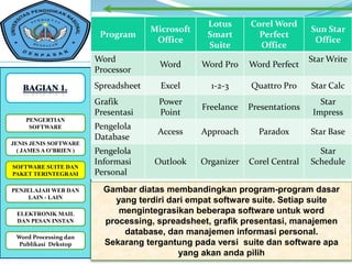 Lotus      Corel Word
                                      Microsoft                               Sun Star
                         Program                   Smart        Perfect
                                       Office                                  Office
                                                   Suite        Office
                        Word                                                  Star Write
                                        Word      Word Pro    Word Perfect
                        Processor
                        Spreadsheet     Excel       1-2-3     Quattro Pro     Star Calc
                        Grafik         Power                                     Star
                                                  Freelance   Presentations
                        Presentasi     Point                                   Impress
    PENGERTIAN
     SOFTWARE           Pengelola
                                       Access     Approach      Paradox       Star Base
                        Database
JENIS JENIS SOFTWARE
  ( JAMES A O’BRIEN )   Pengelola                                               Star
                        Informasi     Outlook     Organizer   Corel Central   Schedule
SOFTWARE SUITE DAN
PAKET TERINTEGRASI      Personal
PENJELAJAH WEB DAN        Gambar diatas membandingkan program-program dasar
     LAIN - LAIN
                            yang terdiri dari empat software suite. Setiap suite
 ELEKTRONIK MAIL             mengintegrasikan beberapa software untuk word
 DAN PESAN INSTAN         processing, spreadsheet, grafik presentasi, manajemen
                              database, dan manajemen informasi personal.
 Word Processing dan
  Publikasi Dekstop       Sekarang tergantung pada versi suite dan software apa
                                           yang akan anda pilih
 