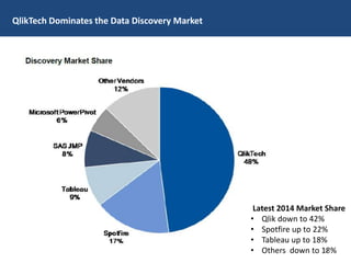 QlikTech Dominates the Data Discovery Market
Latest 2014 Market Share
• Qlik down to 42%
• Spotfire up to 22%
• Tableau up to 18%
• Others down to 18%16
 
