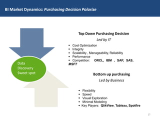 Top Down Purchasing Decision
Led by IT
Bottom up purchasing
Led by Business
BI Market Dynamics: Purchasing Decision Polarize
 Cost Optimization
 Integrity
 Scalability , Manageability, Reliability
 Performance
 Competition: ORCL, IBM , SAP, SAS,
MSFT
 Flexibility
 Speed
 Visual Exploration
 Minimal Modeling
 Key Players: QlikView, Tableau, Spotfire
Data
Discovery
Sweet spot
17
 