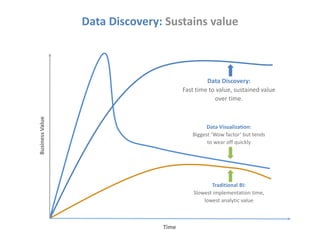 BusinessValue
Data Discovery: Sustains value
Time
Traditional BI:
Slowest implementation time,
lowest analytic value
Data Visualization:
Biggest ‘Wow factor’ but tends
to wear off quickly
Data Discovery:
Fast time to value, sustained value
over time.
 