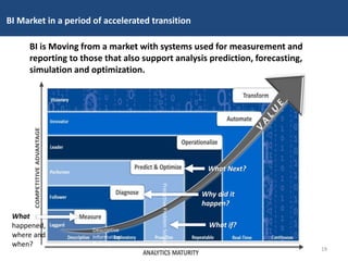 BI Market in a period of accelerated transition
BI is Moving from a market with systems used for measurement and
reporting to those that also support analysis prediction, forecasting,
simulation and optimization.
What Next?
Why did it
happen?
PredictiveProblemSolving
What if?
Descriptive
Information
Delivery
What
happened,
where and
when?
19
 