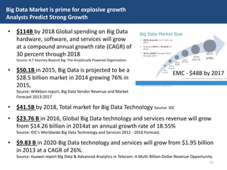 • $41.5B by 2018, Total market for Big Data Technology Source: IDC
• $23.76 B in 2016, Global Big Data technology and services revenue will grow
from $14.26 billion in 2014at an annual growth rate of 18.55%
Source: IDC's Worldwide Big Data Technology and Services 2012 - 2016 Forecast.
• $9.83 B in 2020-Big Data technology and services will grow from $1.95 billion
in 2013 at a CAGR of 26%.
Source: Huawei report Big Data & Advanced Analytics in Telecom: A Multi-Billion-Dollar Revenue Opportunity.
Big Data Market is prime for explosive growth
Analysts Predict Strong Growth
• $114B by 2018 Global spending on Big Data
hardware, software, and services will grow
at a compound annual growth rate (CAGR) of
30 percent through 2018
Source: A.T. Kearney Beyond Big: The Analytically Powered Organization.
• $50.1B in 2015, Big Data is projected to be a
$28.5 billion market in 2014 growing 76% in
2015,
Source: Wikkbon report, Big Data Vendor Revenue and Market
Forecast 2013-2017
EMC - $48B by 2017
22
 