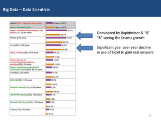 Big Data – Data Scientists
Dominated by Rapidminer & “R”
“R” seeing the fastest growth
Significant year over year decline
in use of Excel to gain real answers
28
 